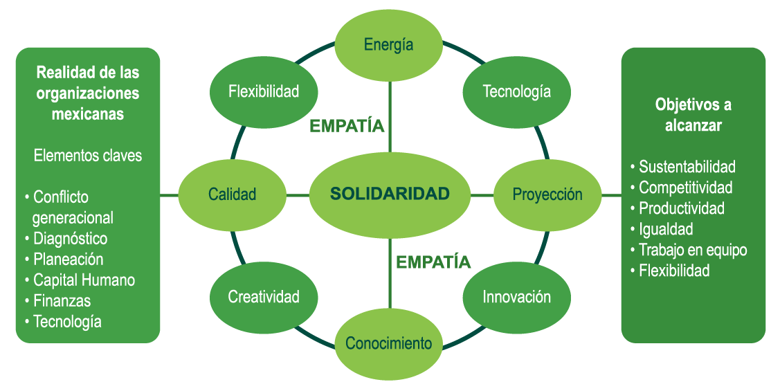 Liderazgo Empático